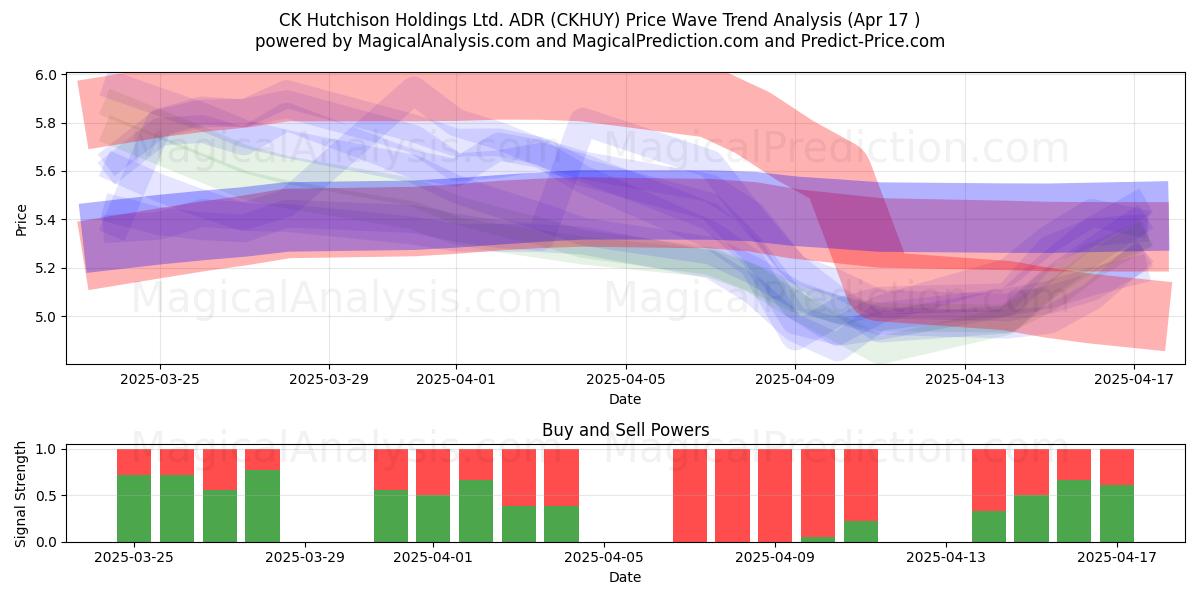  CK Hutchison Holdings Ltd. ADR (CKHUY) Support and Resistance area (17 Apr) 