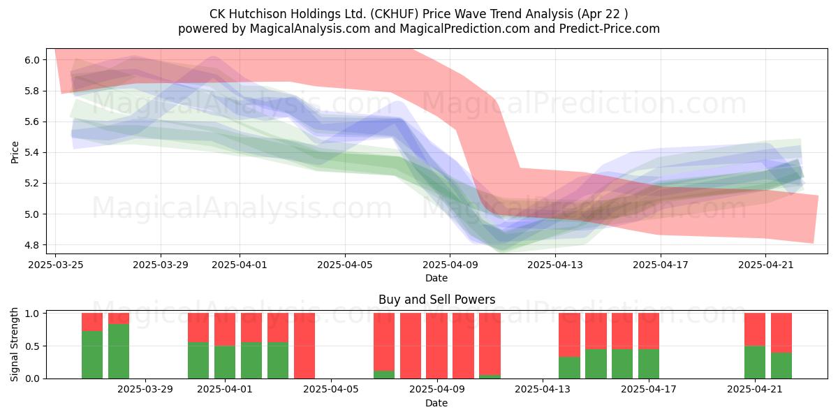  CK Hutchison Holdings Ltd. (CKHUF) Support and Resistance area (22 Apr) 