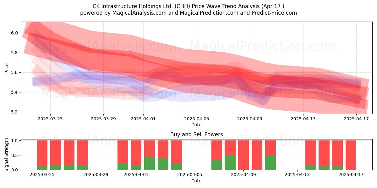  CK Infrastructure Holdings Ltd. (CHH) Support and Resistance area (17 Apr) 