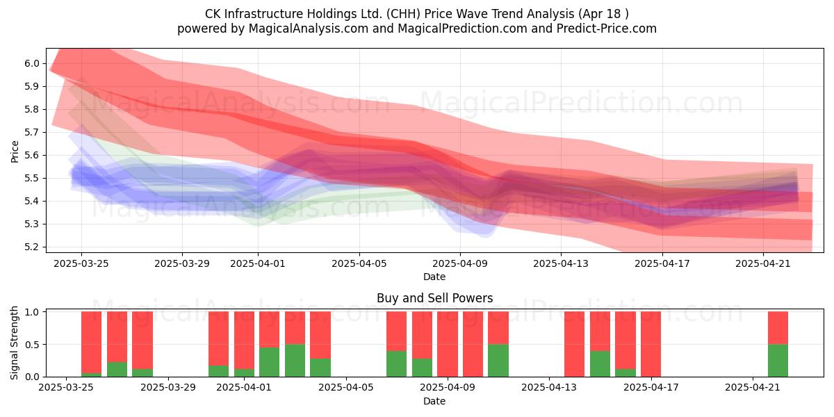  CK Infrastructure Holdings Ltd. (CHH) Support and Resistance area (18 Apr) 