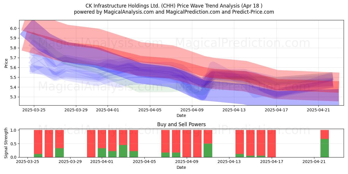  CK Infrastructure Holdings Ltd. (CHH) Support and Resistance area (18 Apr) 