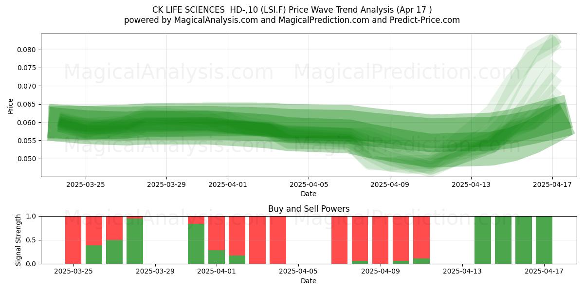  CK LIFE SCIENCES  HD-,10 (LSI.F) Support and Resistance area (17 Apr) 