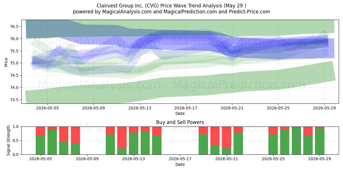 Clairvest Group Inc. (CVG) Support and Resistance area (28 May) 