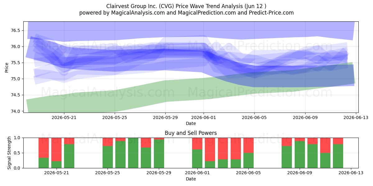  Clairvest Group Inc. (CVG) Support and Resistance area (11 Jun) 