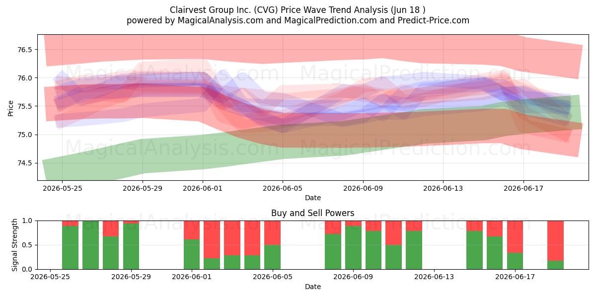  Clairvest Group Inc. (CVG) Support and Resistance area (17 Jun) 