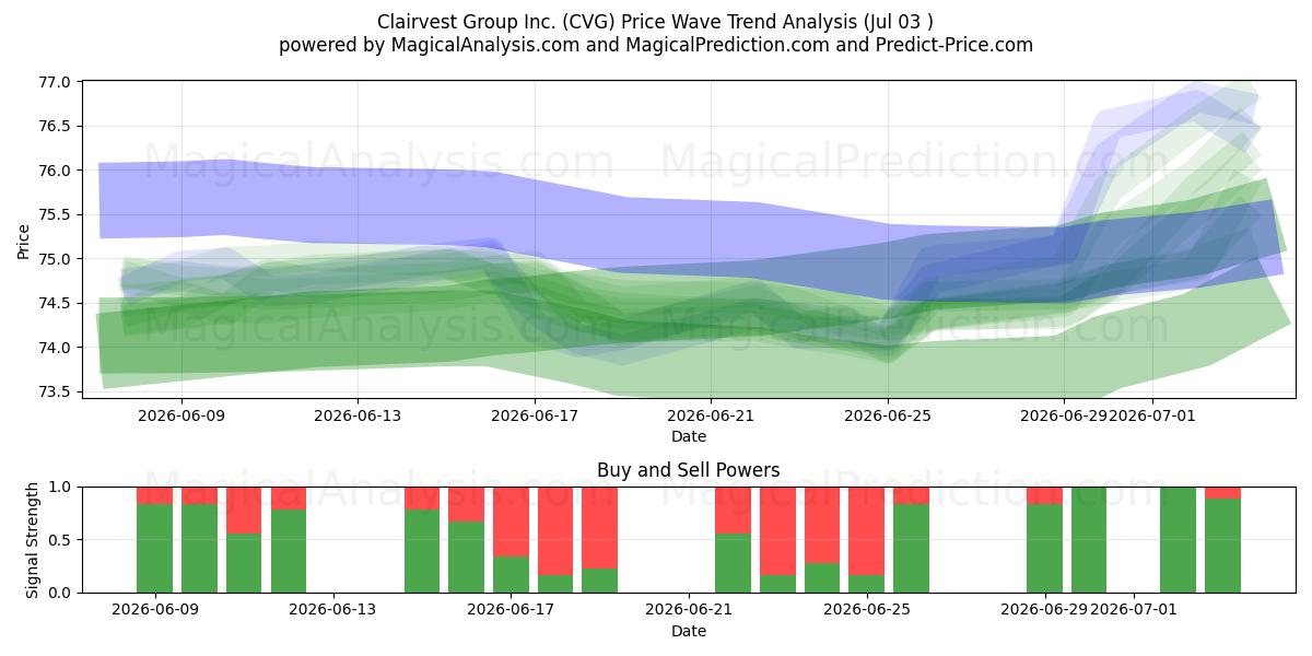  Clairvest Group Inc. (CVG) Support and Resistance area (02 Jul) 
