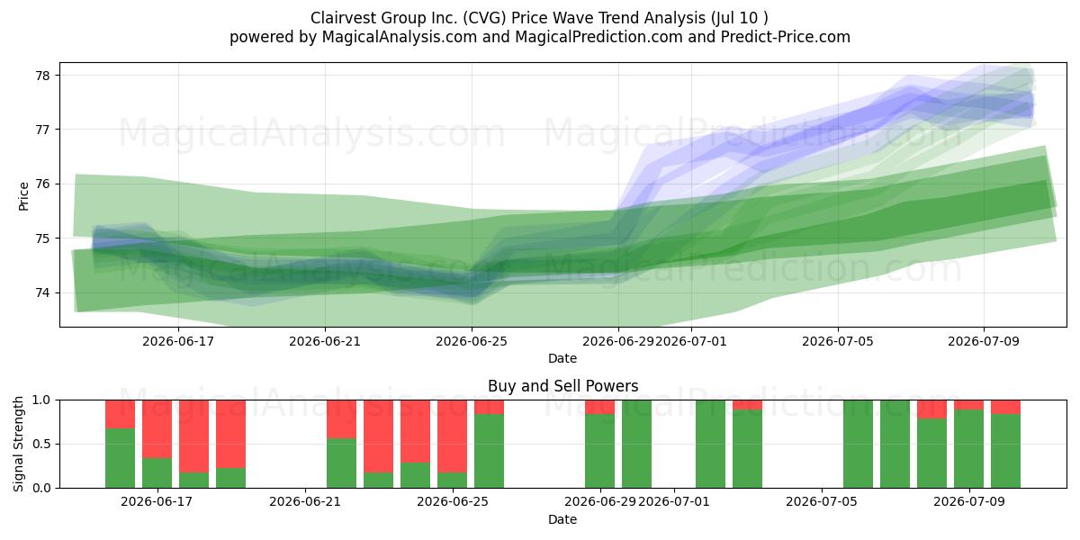  Clairvest Group Inc. (CVG) Support and Resistance area (09 Jul) 