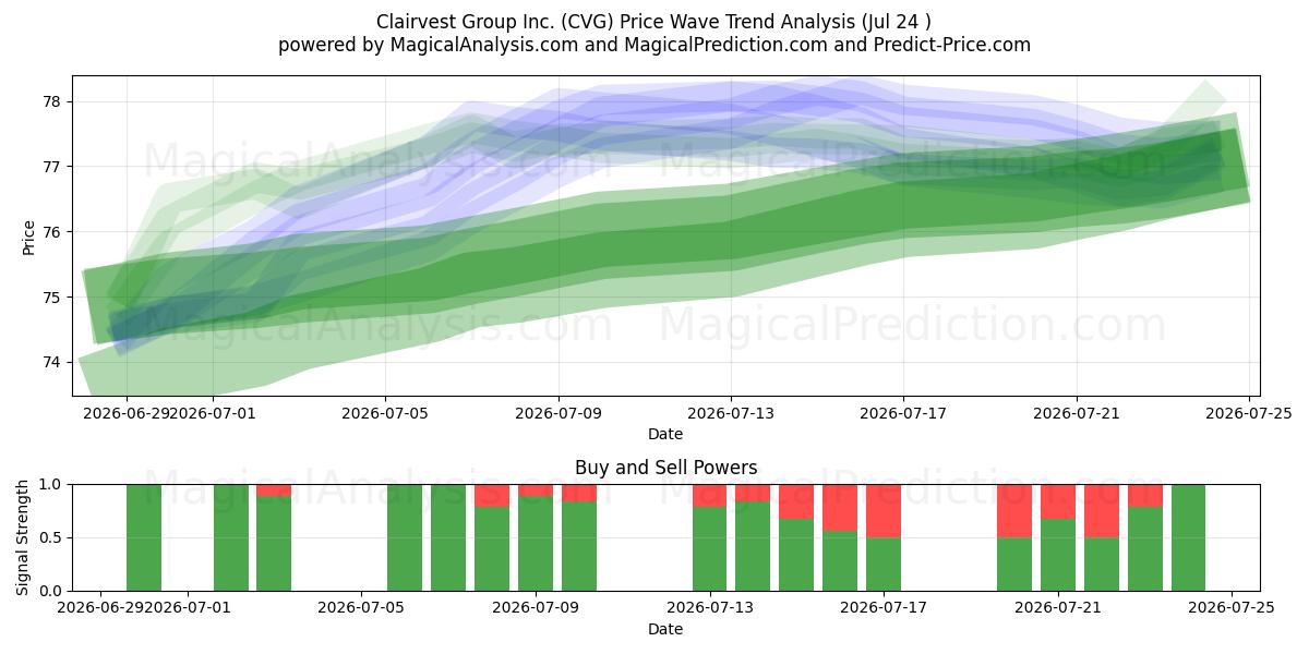  Clairvest Group Inc. (CVG) Support and Resistance area (23 Jul) 