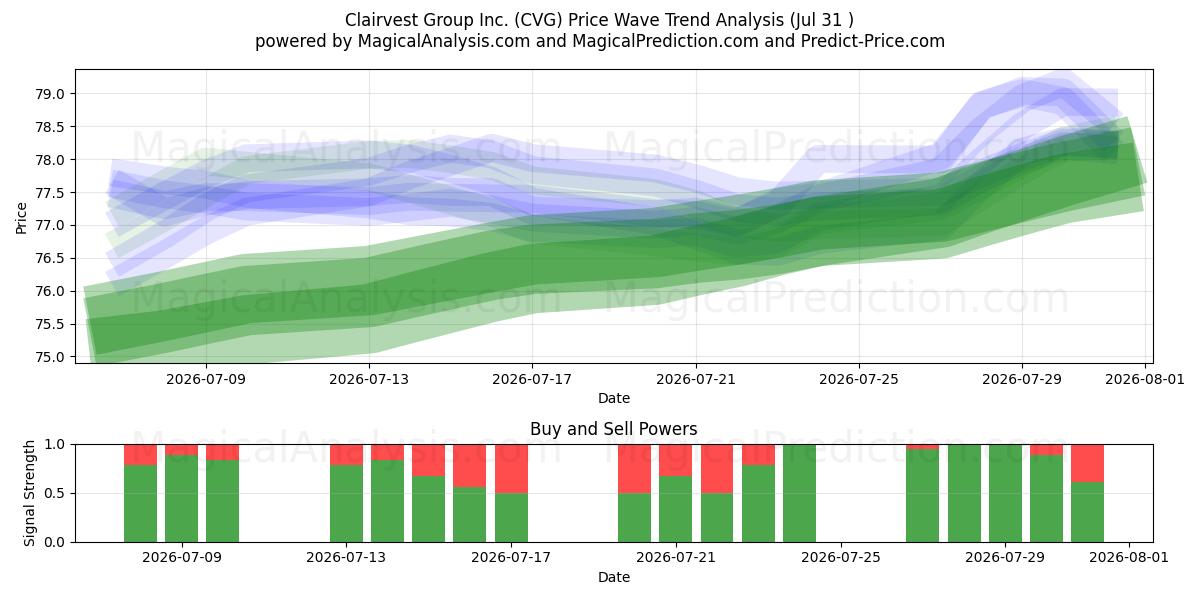  Clairvest Group Inc. (CVG) Support and Resistance area (30 Jul) 