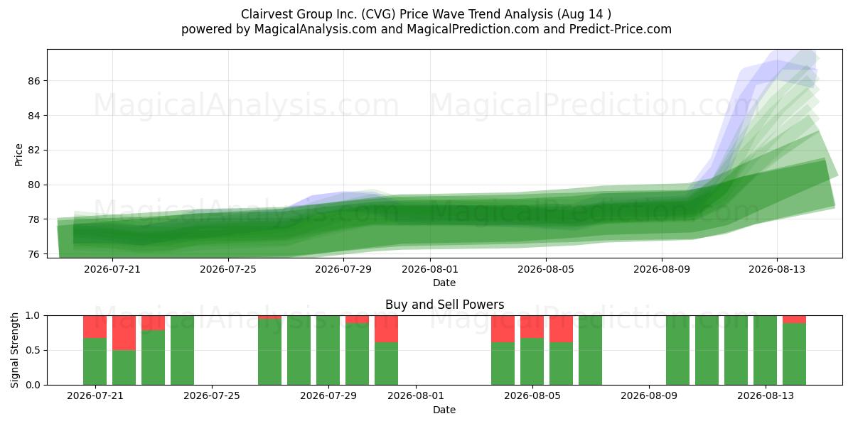 Clairvest Group Inc. (CVG) Support and Resistance area (13 Aug) 