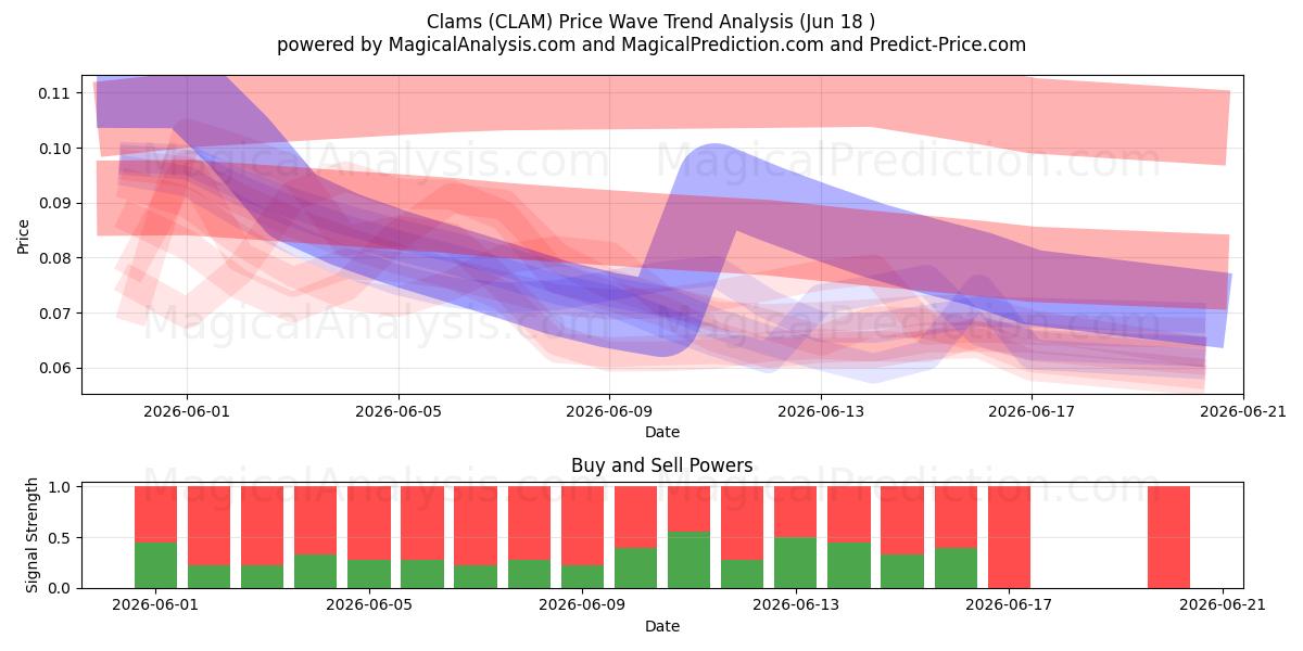  Molluschi (CLAM) Support and Resistance area (17 Jun) 
