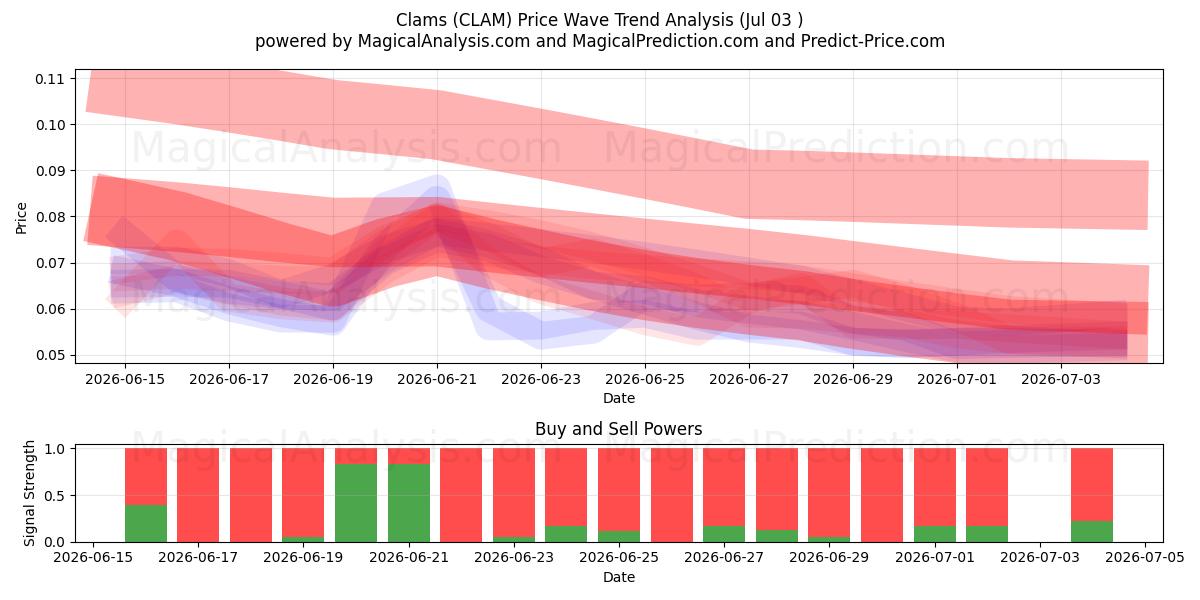  Muslinger (CLAM) Support and Resistance area (02 Jul) 