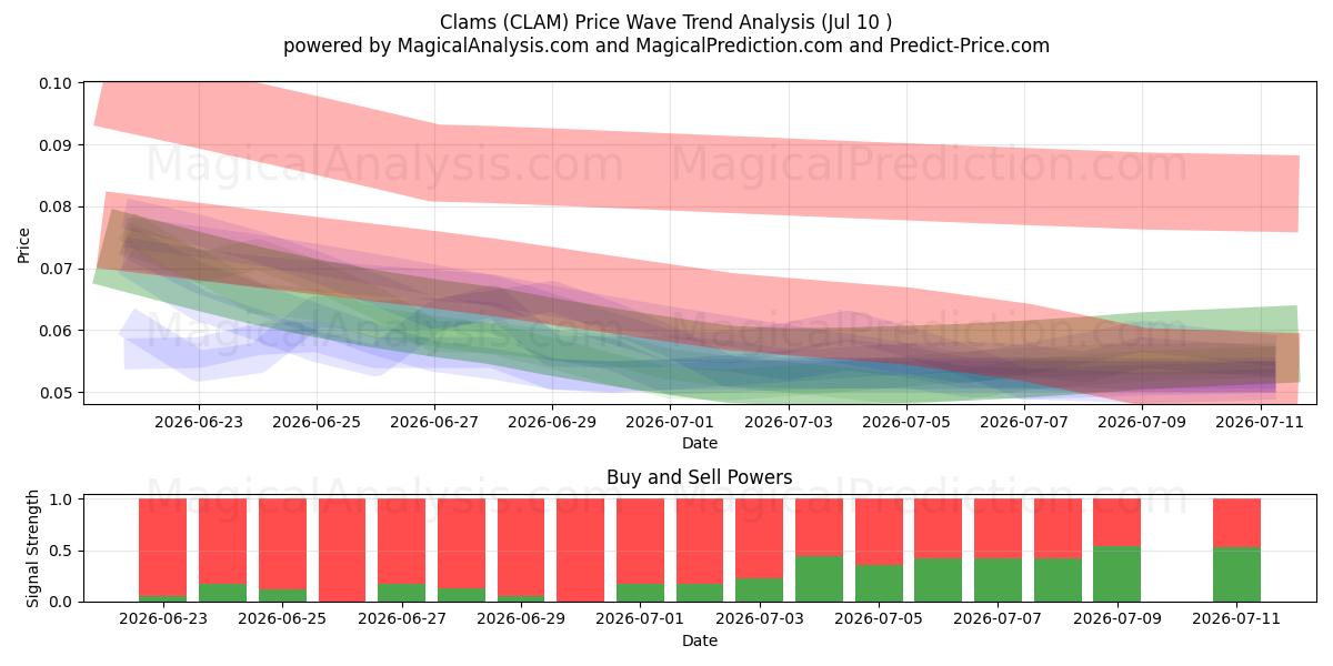  조개 (CLAM) Support and Resistance area (09 Jul) 