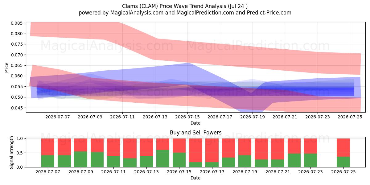  المحار (CLAM) Support and Resistance area (23 Jul) 
