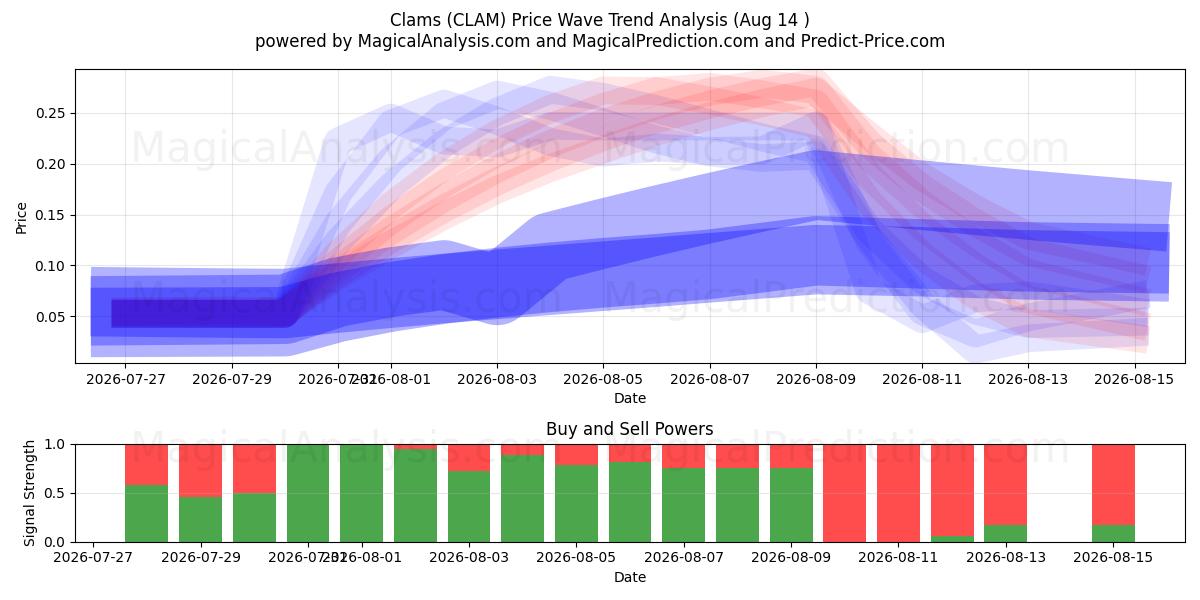  Palourdes (CLAM) Support and Resistance area (13 Aug) 