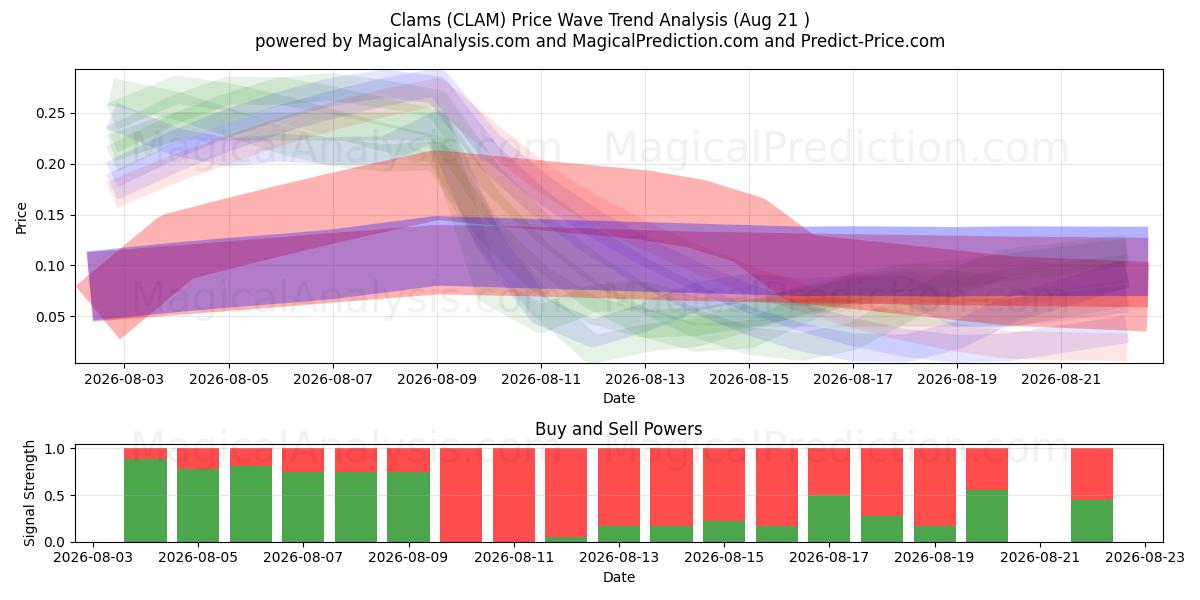  Muslinger (CLAM) Support and Resistance area (20 Aug) 
