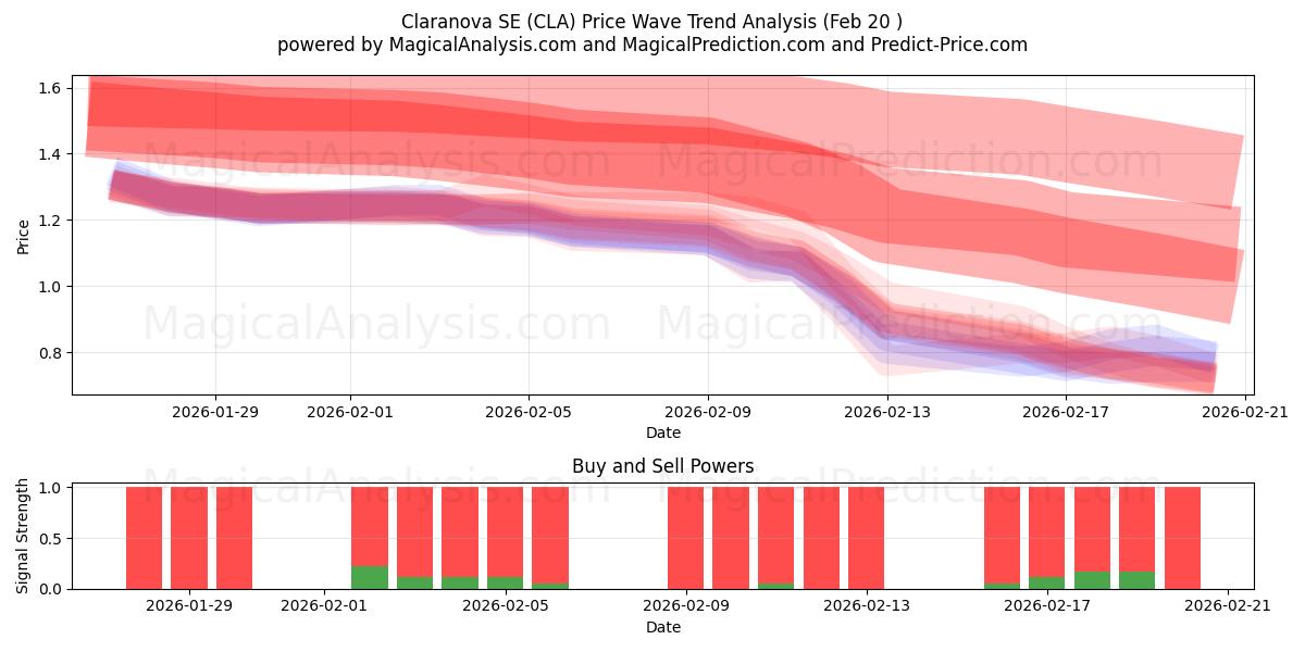  Claranova SE (CLA) Support and Resistance area (19 Feb) 