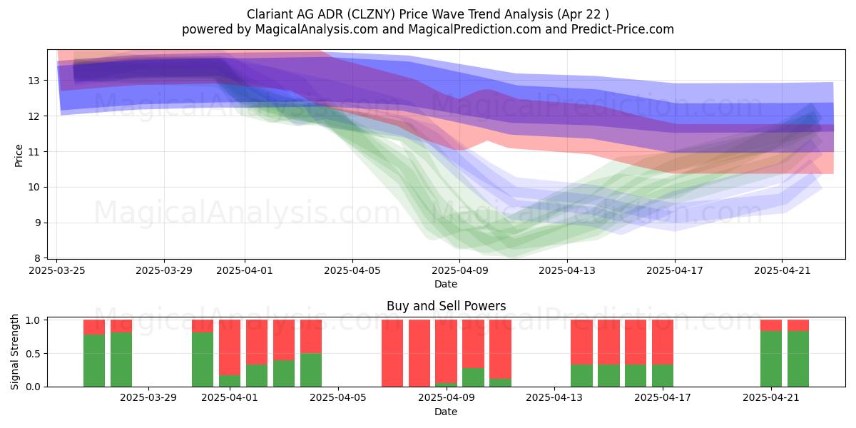 Clariant AG ADR (CLZNY) Support and Resistance area (22 Apr) 