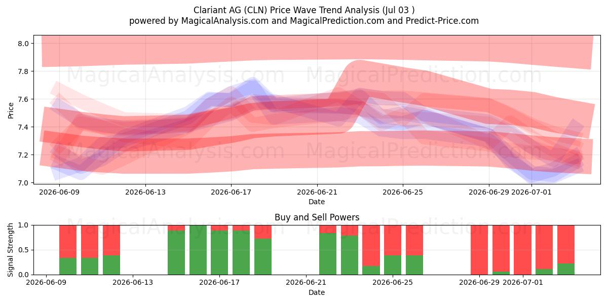 Clariant AG (CLN) Support and Resistance area (02 Jul) 