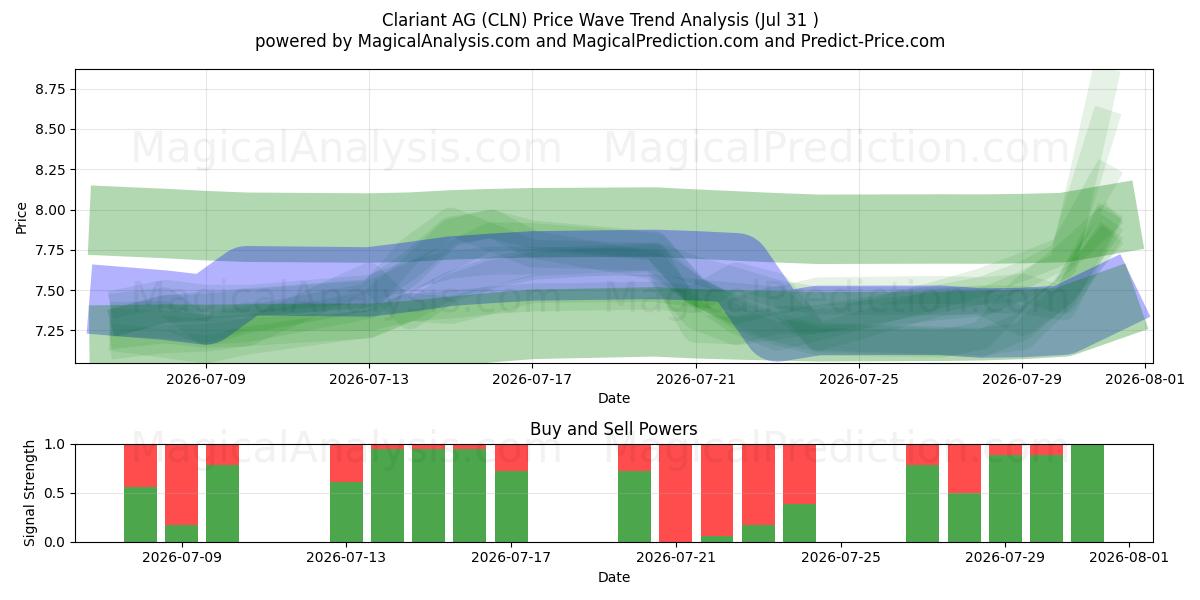  Clariant AG (CLN) Support and Resistance area (30 Jul) 