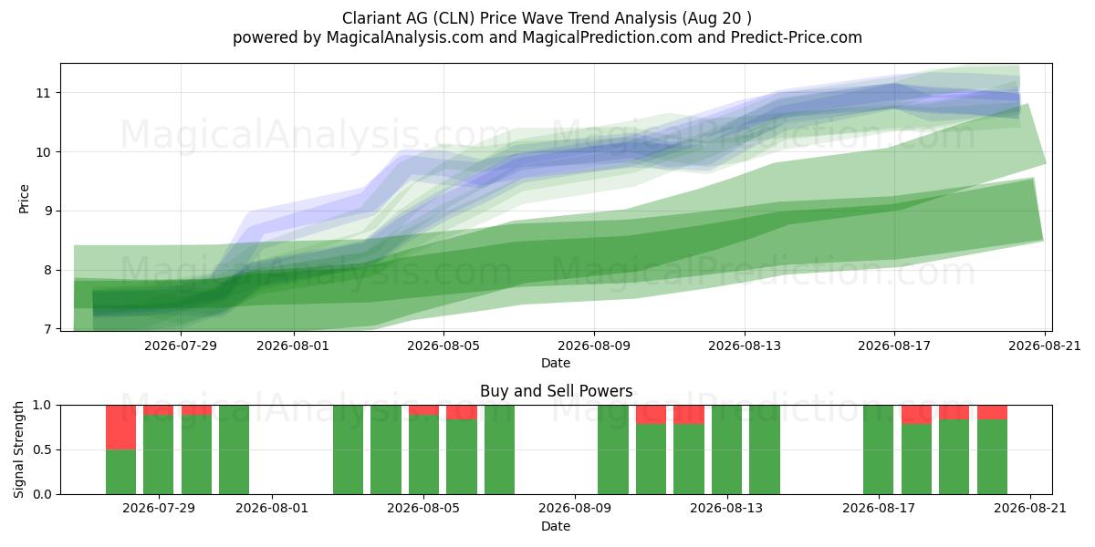  Clariant AG (CLN) Support and Resistance area (13 Aug) 
