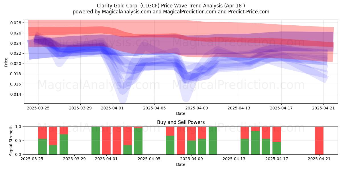  Clarity Gold Corp. (CLGCF) Support and Resistance area (18 Apr) 
