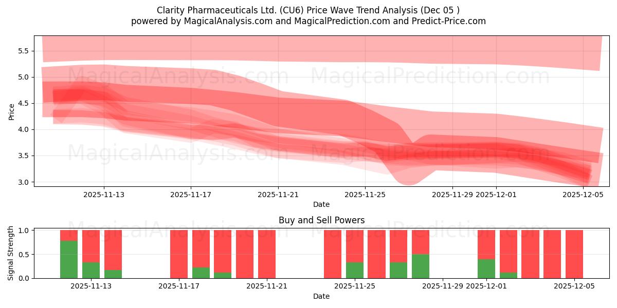  Clarity Pharmaceuticals Ltd. (CU6) Support and Resistance area (04 Dec) 