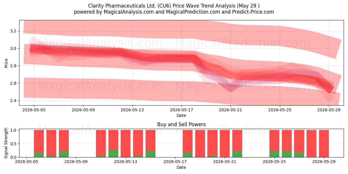  Clarity Pharmaceuticals Ltd. (CU6) Support and Resistance area (28 May) 