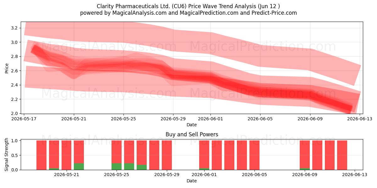  Clarity Pharmaceuticals Ltd. (CU6) Support and Resistance area (11 Jun) 