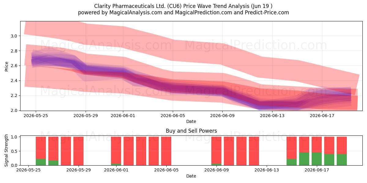  Clarity Pharmaceuticals Ltd. (CU6) Support and Resistance area (18 Jun) 