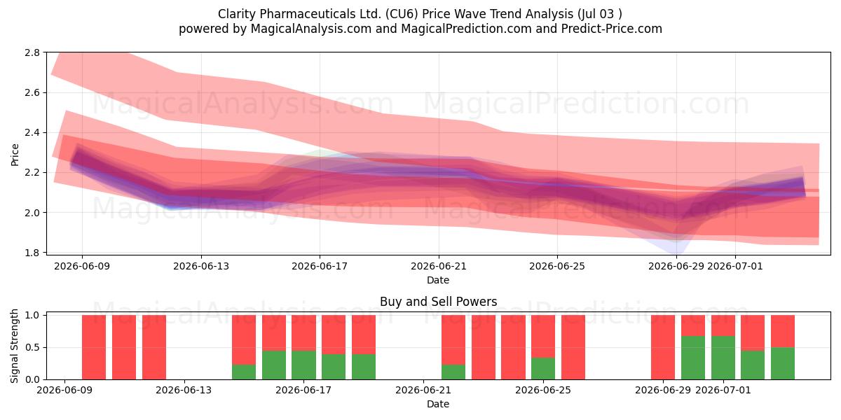  Clarity Pharmaceuticals Ltd. (CU6) Support and Resistance area (02 Jul) 