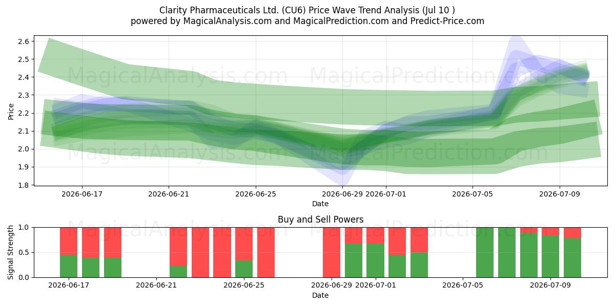  Clarity Pharmaceuticals Ltd. (CU6) Support and Resistance area (09 Jul) 