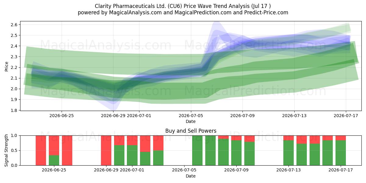  Clarity Pharmaceuticals Ltd. (CU6) Support and Resistance area (16 Jul) 