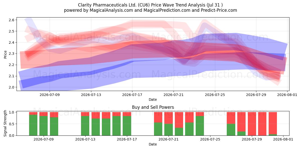 Clarity Pharmaceuticals Ltd. (CU6) Support and Resistance area (30 Jul) 