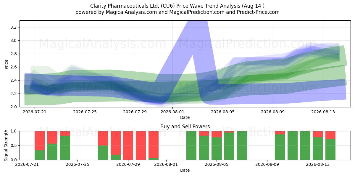  Clarity Pharmaceuticals Ltd. (CU6) Support and Resistance area (13 Aug) 