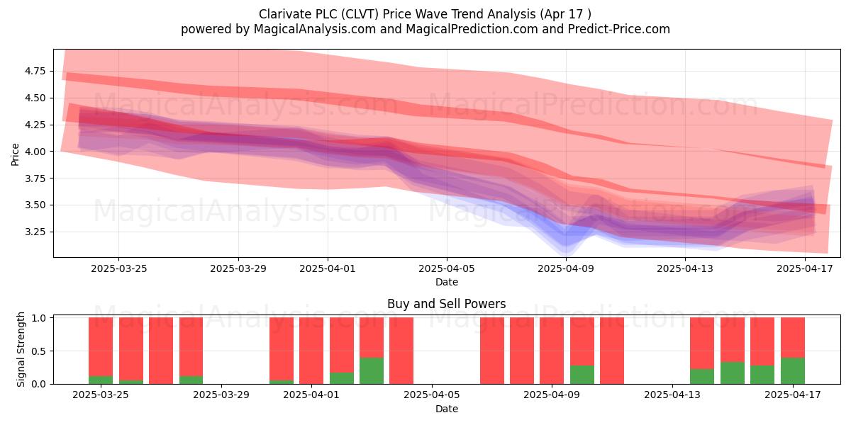  Clarivate PLC (CLVT) Support and Resistance area (17 Apr) 