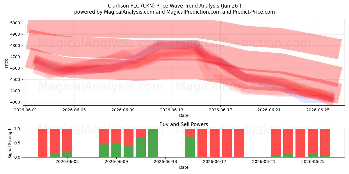  Clarkson PLC (CKN) Support and Resistance area (25 Jun) 
