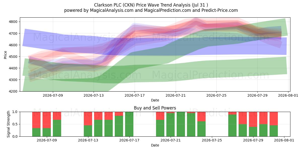  Clarkson PLC (CKN) Support and Resistance area (30 Jul) 
