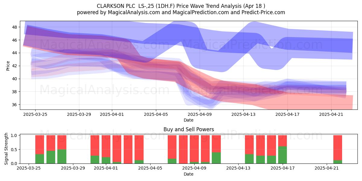  CLARKSON PLC  LS-,25 (1DH.F) Support and Resistance area (18 Apr) 