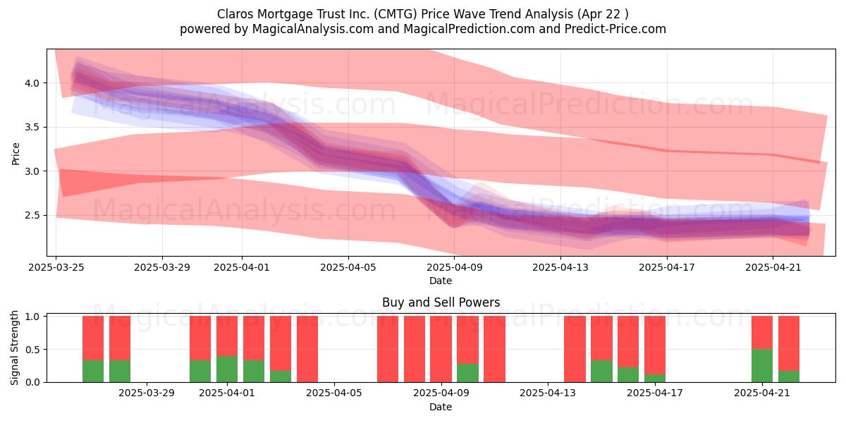  Claros Mortgage Trust Inc. (CMTG) Support and Resistance area (22 Apr) 