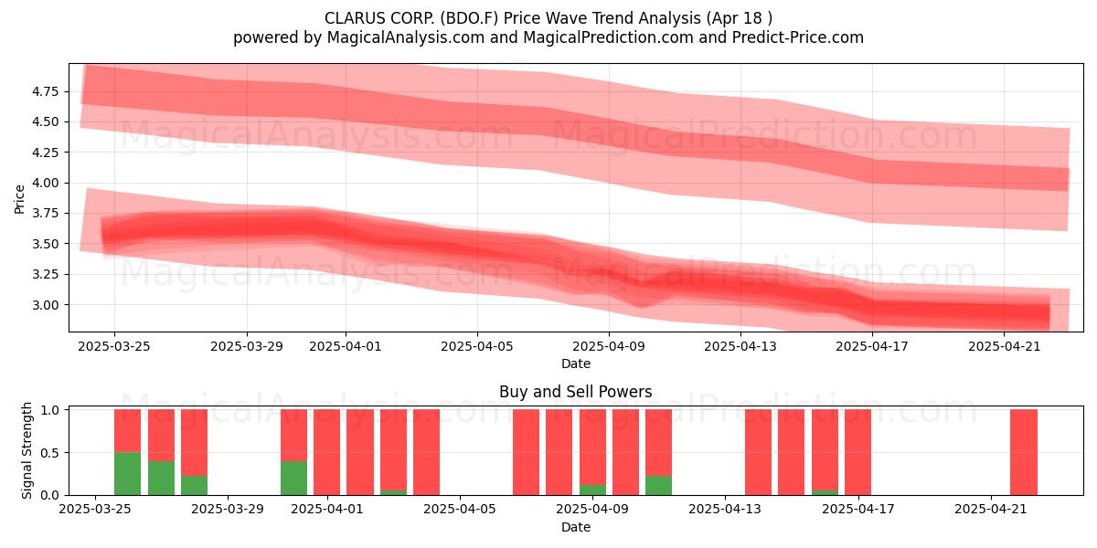  CLARUS CORP. (BDO.F) Support and Resistance area (18 Apr) 