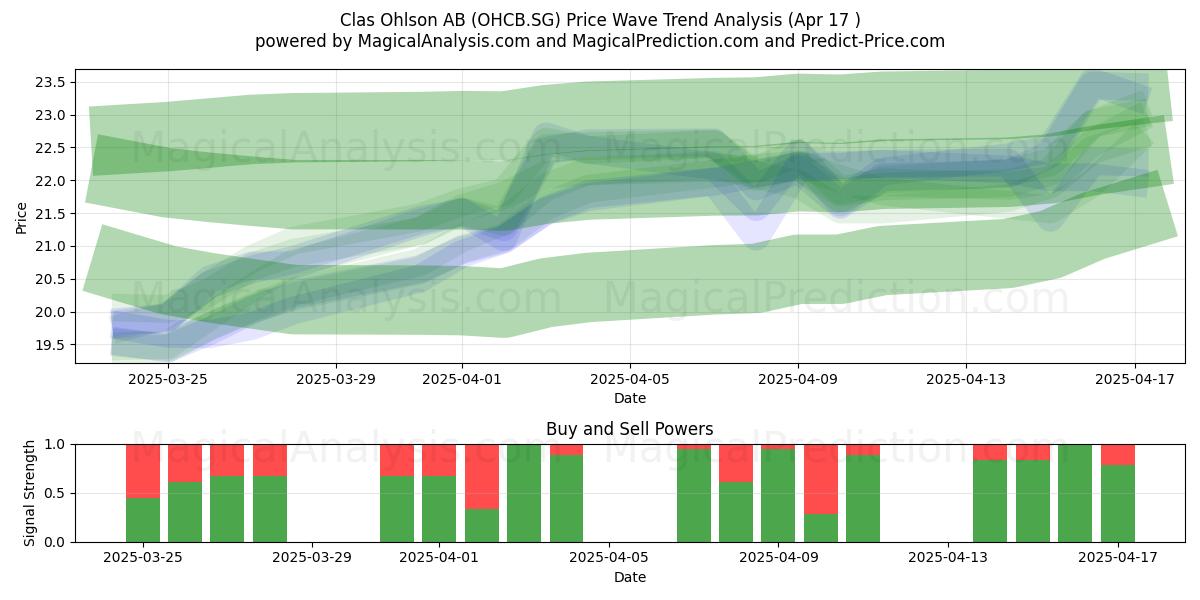  Clas Ohlson AB (OHCB.SG) Support and Resistance area (17 Apr) 