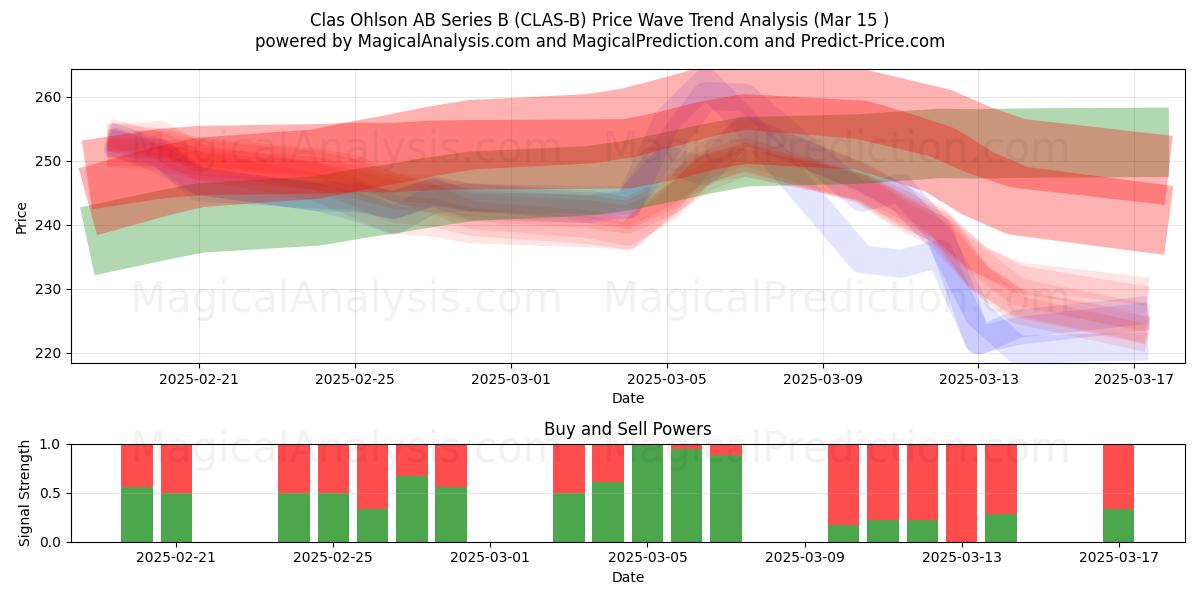  Clas Ohlson AB Series B (CLAS-B) Support and Resistance area (13 Mar) 