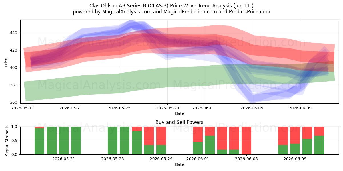  Clas Ohlson AB Series B (CLAS-B) Support and Resistance area (10 Jun) 
