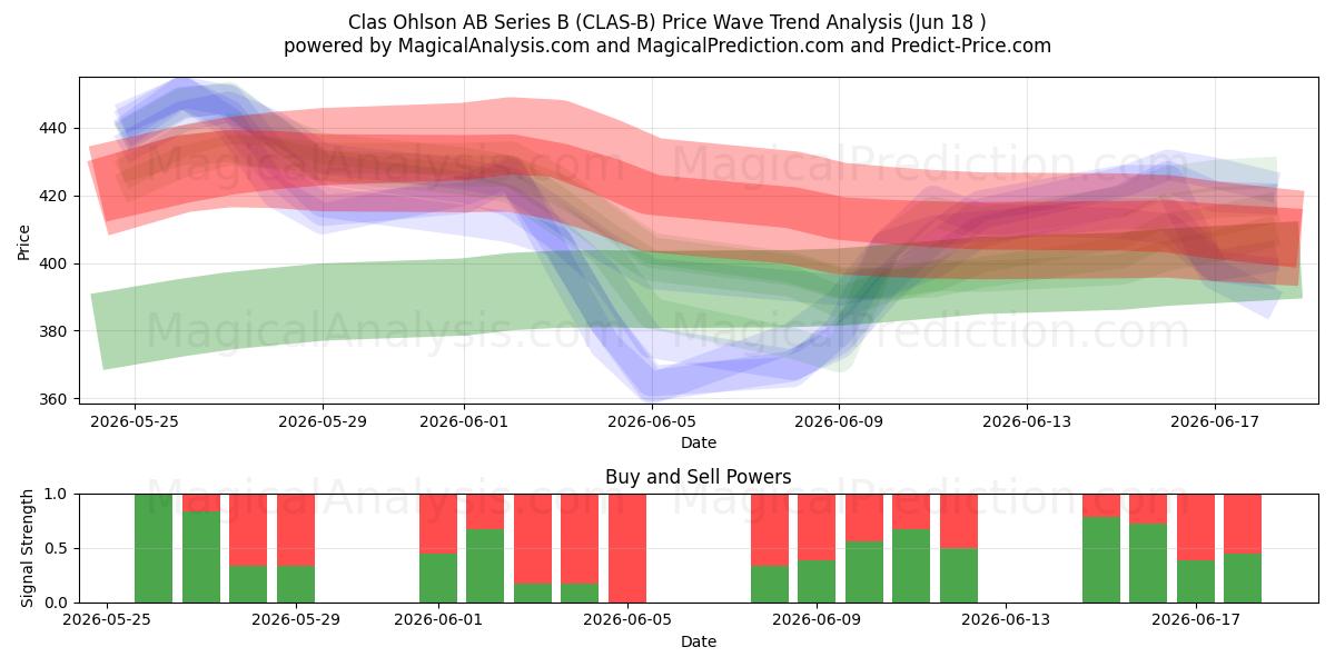  Clas Ohlson AB Series B (CLAS-B) Support and Resistance area (17 Jun) 
