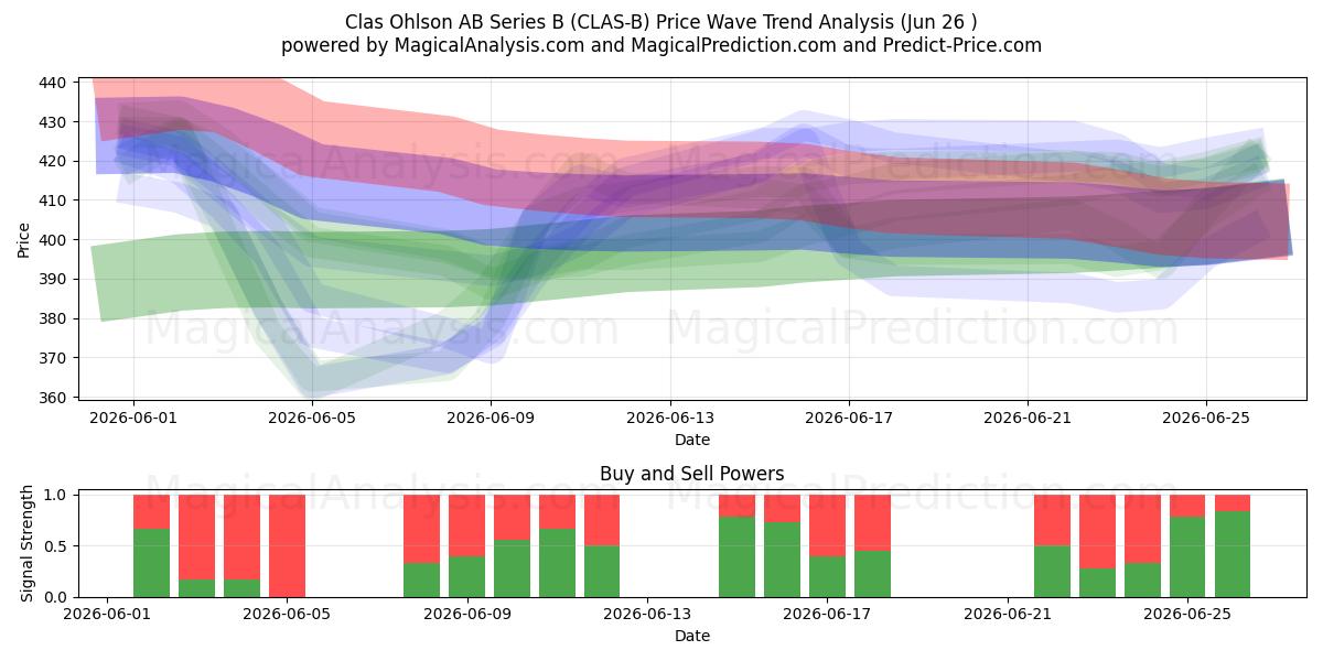  Clas Ohlson AB Series B (CLAS-B) Support and Resistance area (25 Jun) 