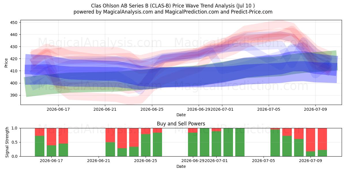  Clas Ohlson AB Series B (CLAS-B) Support and Resistance area (09 Jul) 