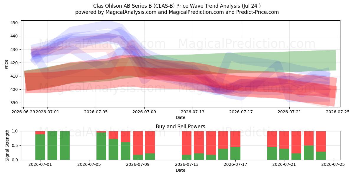  Clas Ohlson AB Series B (CLAS-B) Support and Resistance area (23 Jul) 