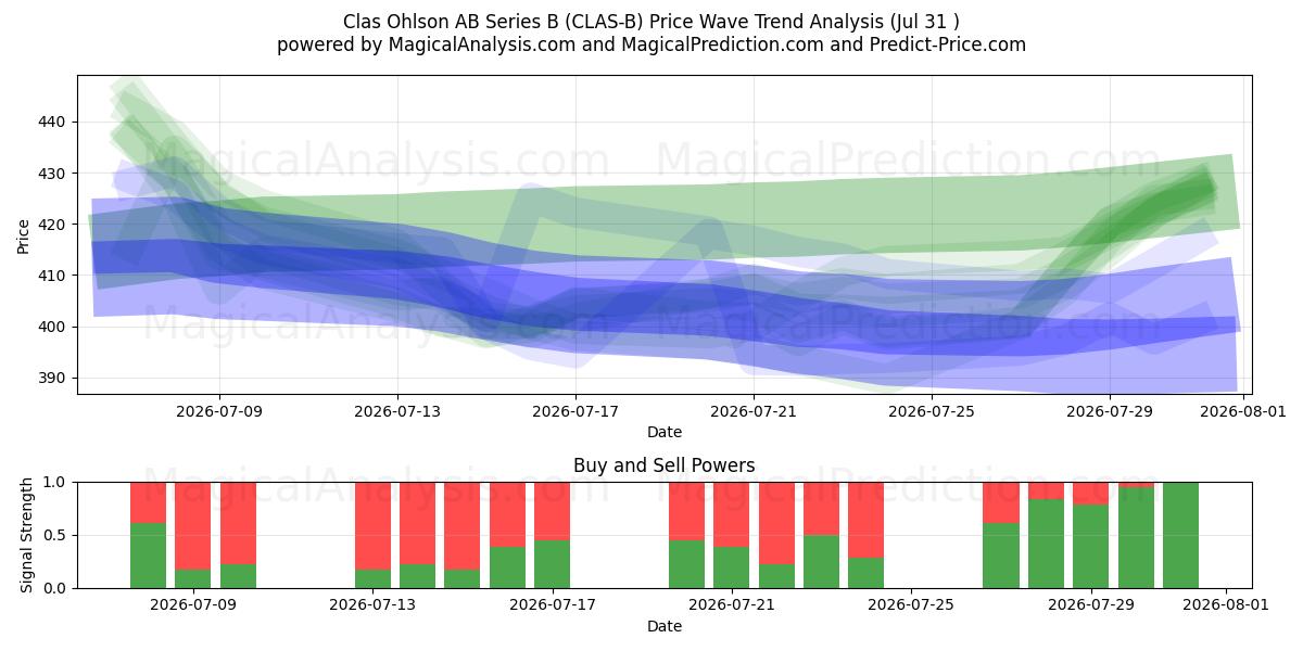  Clas Ohlson AB Series B (CLAS-B) Support and Resistance area (30 Jul) 
