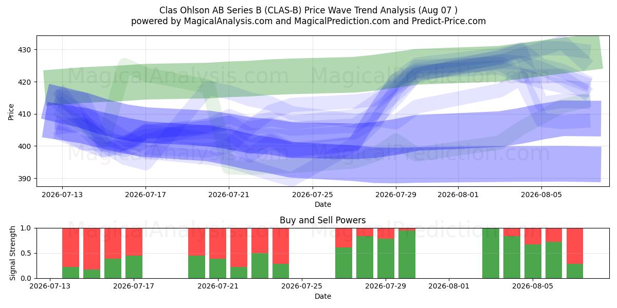  Clas Ohlson AB Series B (CLAS-B) Support and Resistance area (06 Aug) 